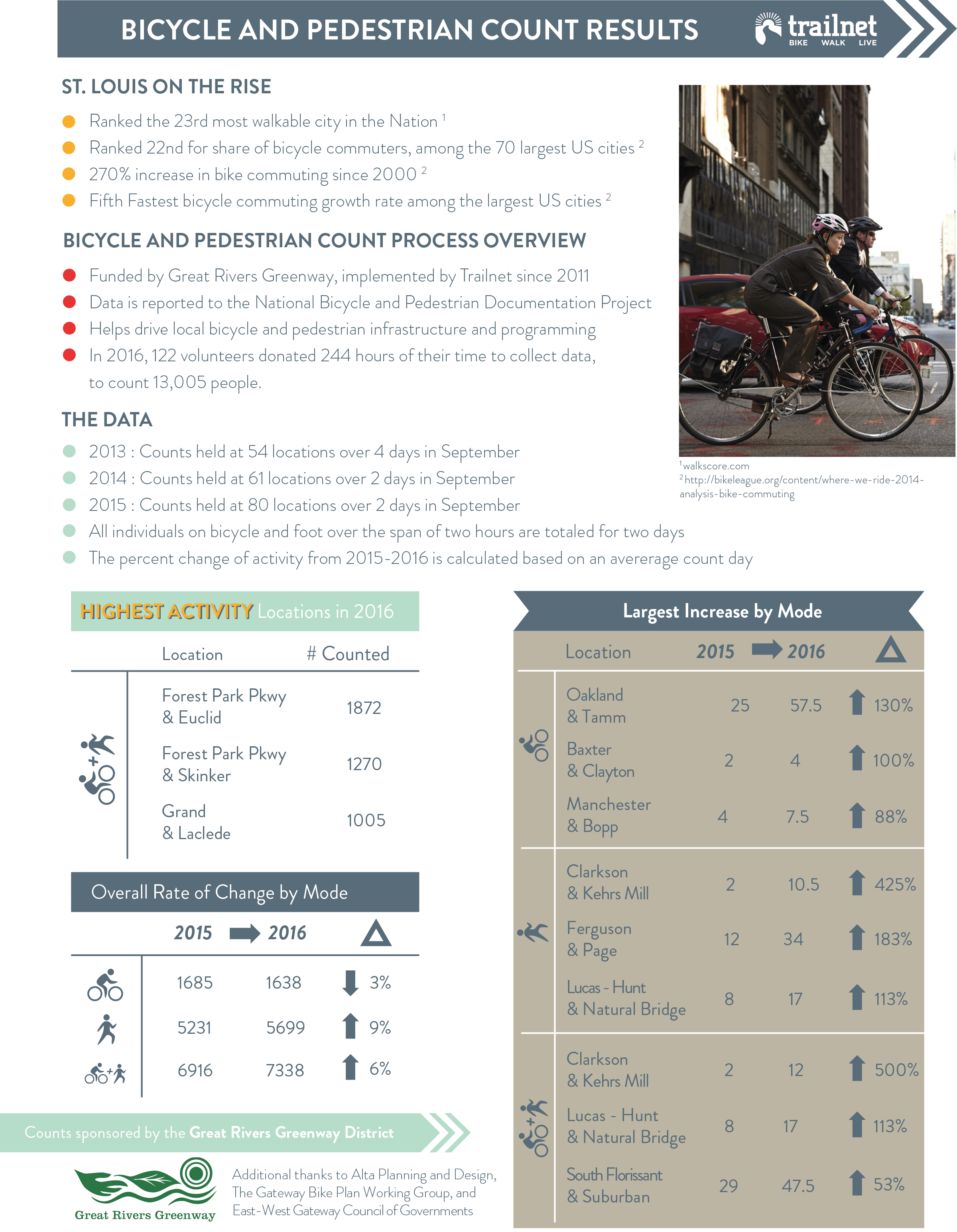 bike-count-infographic-trailnet