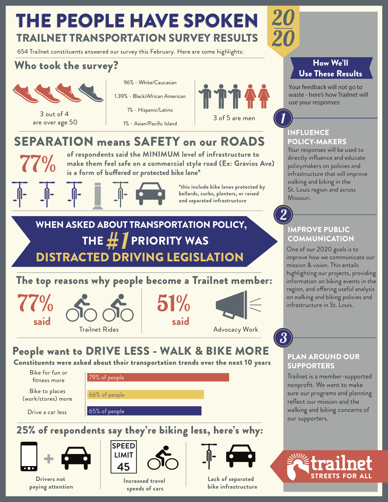 2020 Transportation Survey Results - Trailnet