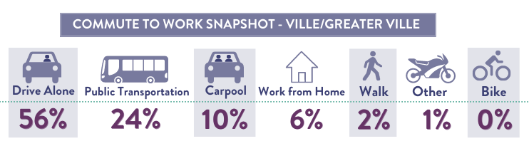 Chart of The Ville transportation survey results